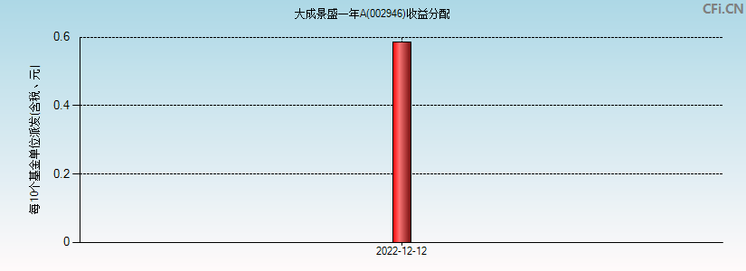 大成景盛一年A(002946)基金收益分配图