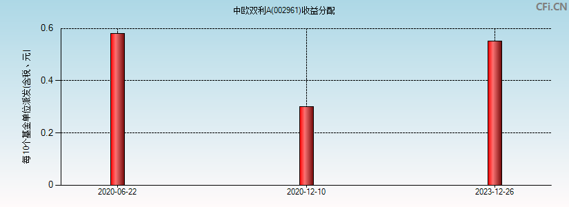 中欧双利A(002961)基金收益分配图
