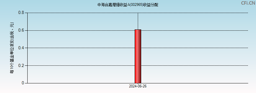中海合嘉增强收益A(002965)基金收益分配图