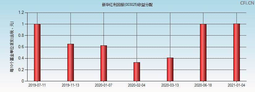新华红利回报(003025)基金收益分配图