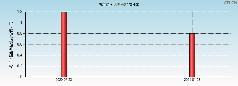 南方安颐(003476)基金收益分配图