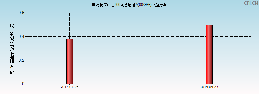申万菱信中证500优选增强A(003986)基金收益分配图