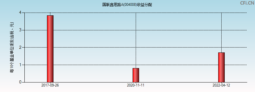 国联鑫思路A(004008)基金收益分配图