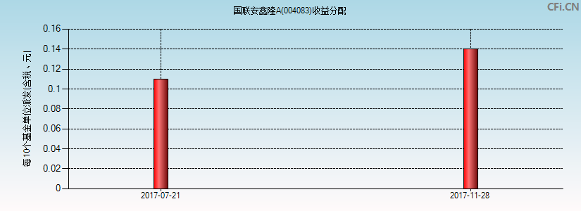 国联安鑫隆A(004083)基金收益分配图