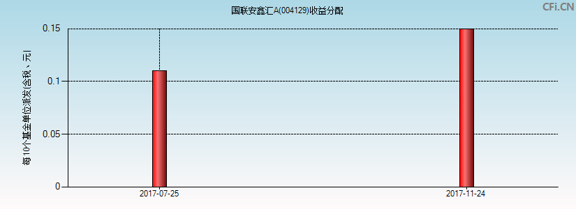 国联安鑫汇A(004129)基金收益分配图