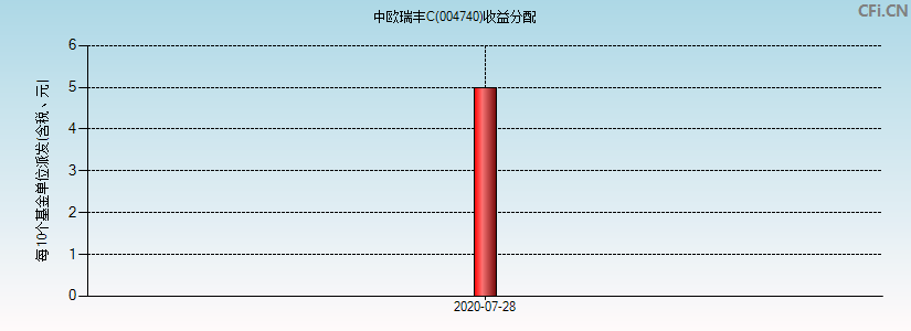 中欧瑞丰C(004740)基金收益分配图
