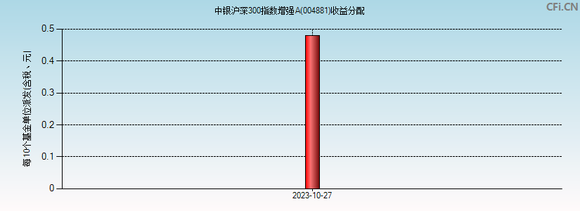 中银沪深300指数增强A(004881)基金收益分配图