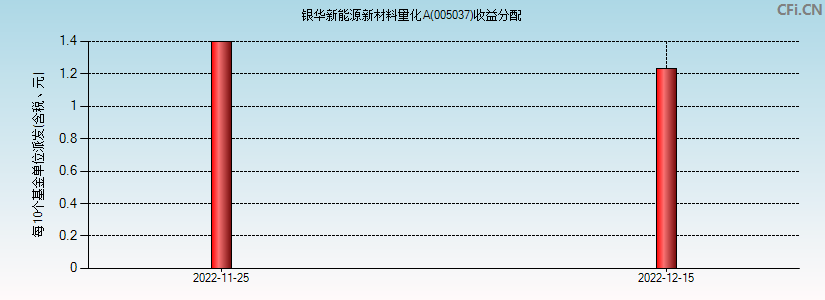 银华新能源新材料量化A(005037)基金收益分配图
