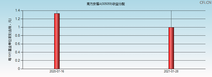 南方安福A(005059)基金收益分配图