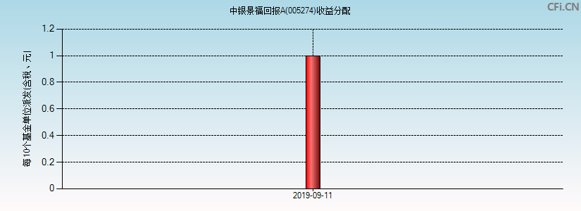 中银景福回报A(005274)基金收益分配图