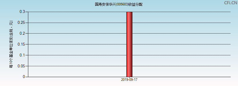 国寿安保华兴(005683)基金收益分配图
