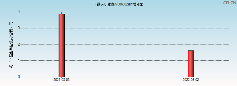 工银医药健康A(006002)基金收益分配图