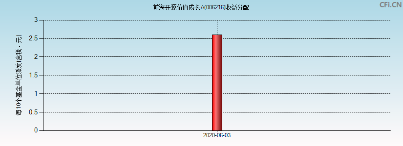 前海开源价值成长A(006216)基金收益分配图