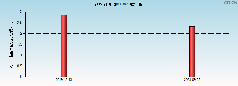 银华行业轮动(006302)基金收益分配图
