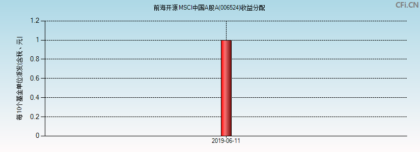 前海开源MSCI中国A股A(006524)基金收益分配图
