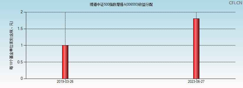 博道中证500指数增强A(006593)基金收益分配图
