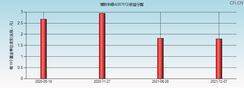 湘财长顺A(007012)基金收益分配图