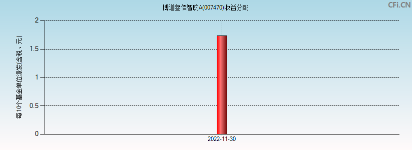 博道叁佰智航A(007470)基金收益分配图