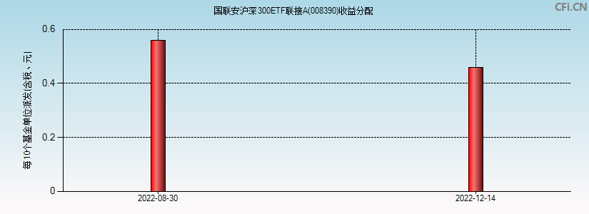 国联安沪深300ETF联接A(008390)基金收益分配图