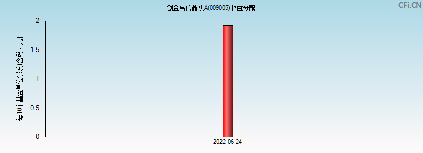 创金合信鑫祺A(009005)基金收益分配图
