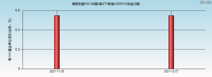 浦银安盛MSCI中国A股ETF联接A(009374)基金收益分配图