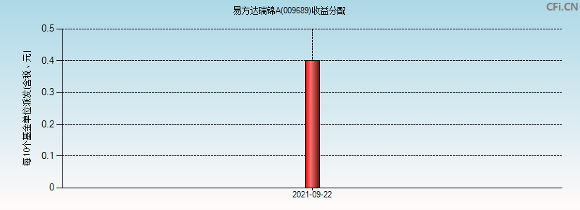 易方达瑞锦A(009689)基金收益分配图
