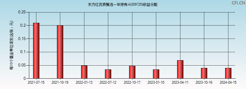 东方红优质甄选一年持有A(009725)基金收益分配图