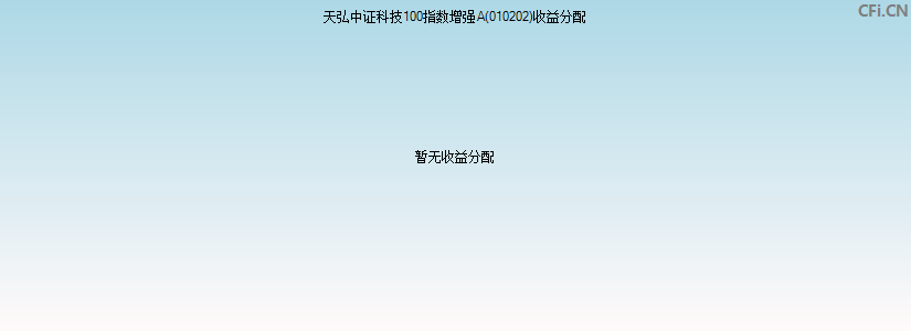 天弘中证科技100指数增强A(010202)基金收益分配图