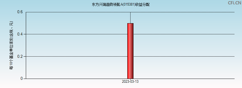 东方兴瑞趋势领航A(015381)基金收益分配图