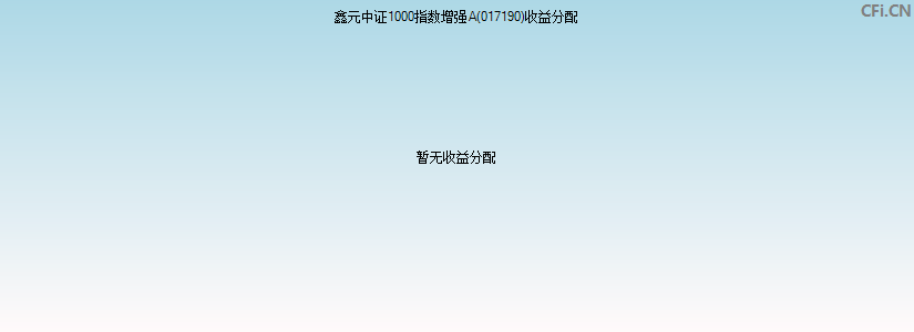 鑫元中证1000指数增强A(017190)基金收益分配图