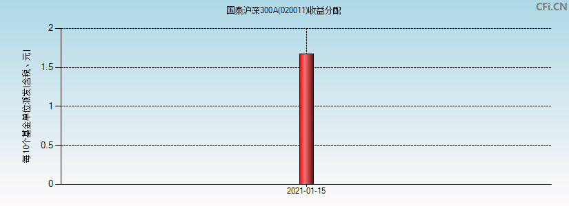 国泰沪深300A(020011)基金收益分配图