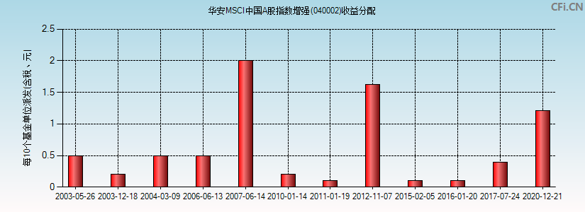华安MSCI中国A股指数增强(040002)基金收益分配图