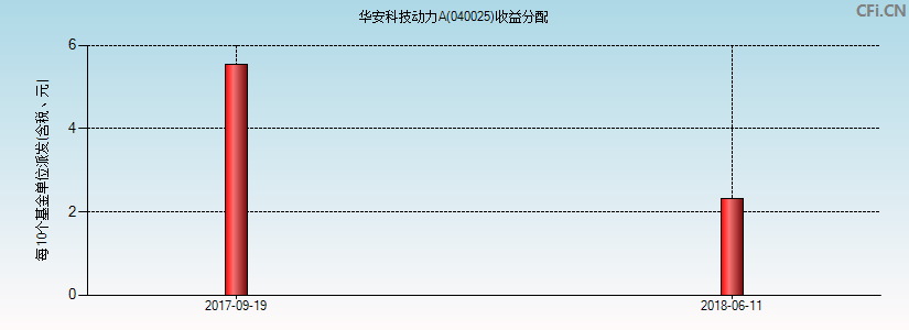 华安科技动力A(040025)基金收益分配图