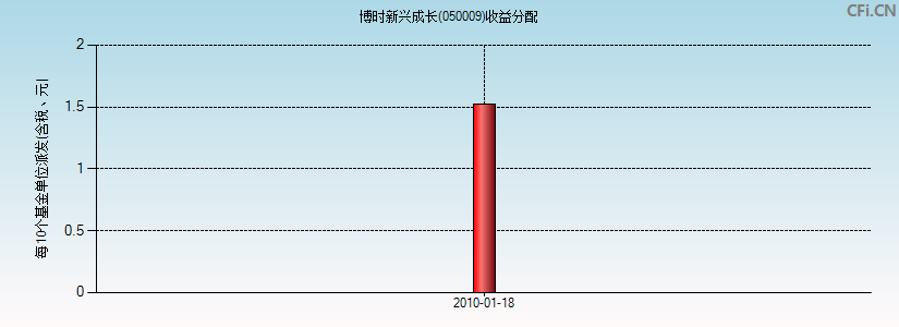 博时新兴成长(050009)基金收益分配图