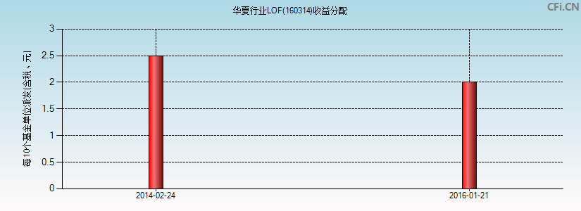 华夏行业LOF(160314)基金收益分配图