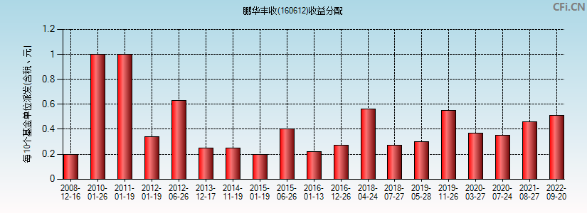 鹏华丰收(160612)基金收益分配图