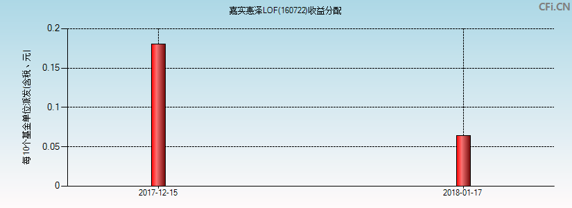 嘉实惠泽LOF(160722)基金收益分配图