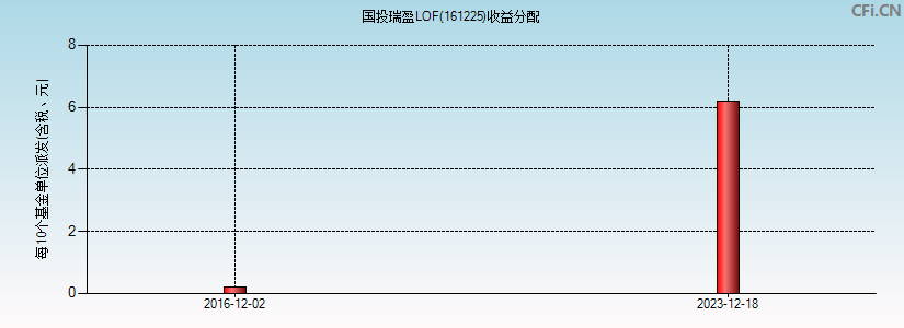 国投瑞盈LOF(161225)基金收益分配图