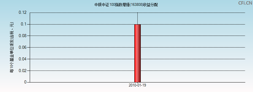 中银中证100指数增强(163808)基金收益分配图