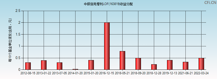 中银信用增利LOF(163819)基金收益分配图