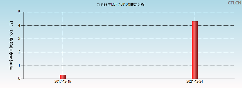 九泰锐丰LOF(168104)基金收益分配图