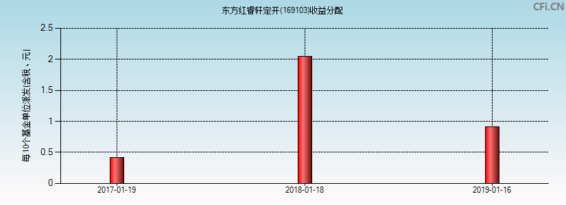 东方红睿轩定开(169103)基金收益分配图