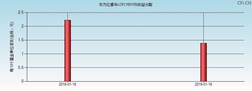 东方红睿华LOF(169105)基金收益分配图