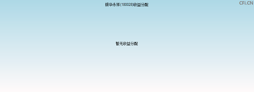 银华永祥(180028)基金收益分配图