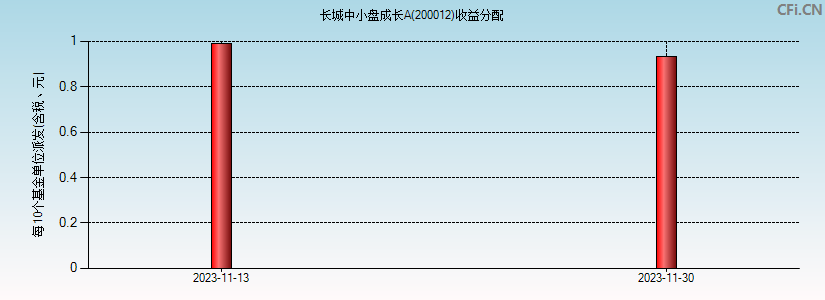 长城中小盘成长A(200012)基金收益分配图