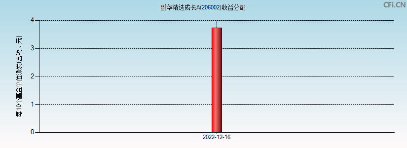 鹏华精选成长A(206002)基金收益分配图