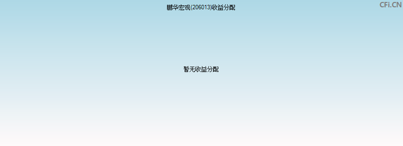 鹏华宏观(206013)基金收益分配图