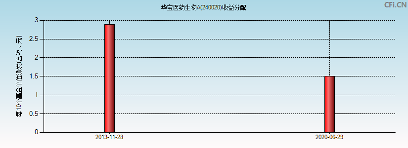 华宝医药生物A(240020)基金收益分配图