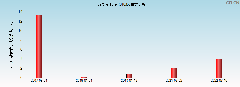 申万菱信新经济(310358)基金收益分配图