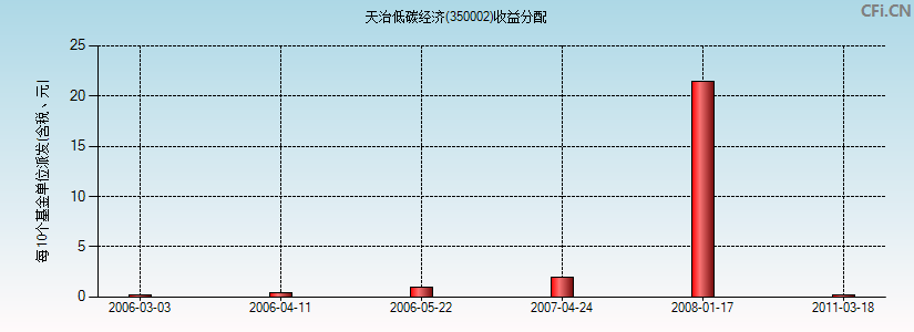 天治低碳经济(350002)基金收益分配图